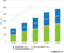 2018年中國(guó)互聯(lián)網(wǎng)營(yíng)銷行業(yè)市場(chǎng)現(xiàn)狀及前景分析 微信營(yíng)銷拉動(dòng)消費(fèi)增長(zhǎng)效應(yīng)顯著